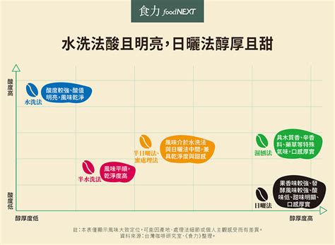 水洗是什麼|圖解｜日曬、水洗、半水洗、蜜處理？3分鐘快速搞懂 